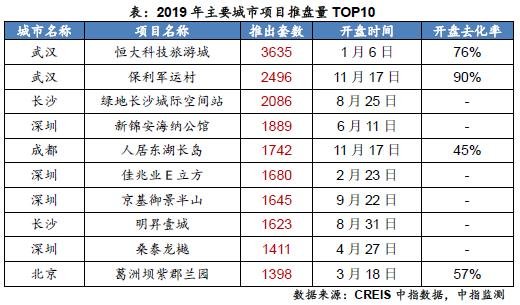 2019年全国新开盘总结报告：重点城市开盘4145次