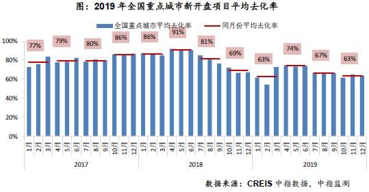 2019年全国新开盘总结报告：重点城市开盘4145次