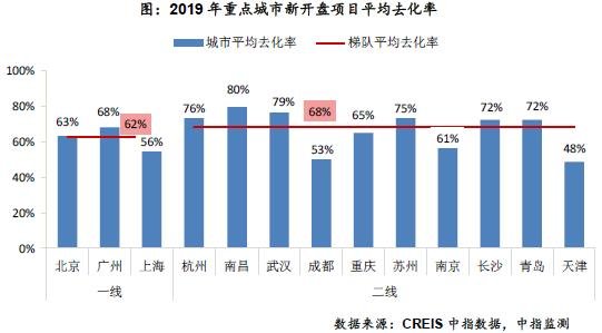 2019年全国新开盘总结报告：重点城市开盘4145次