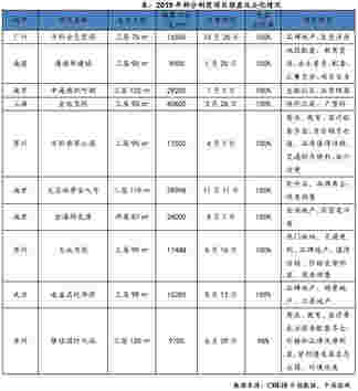 2019年全国新开盘总结报告：重点城市开盘4145次