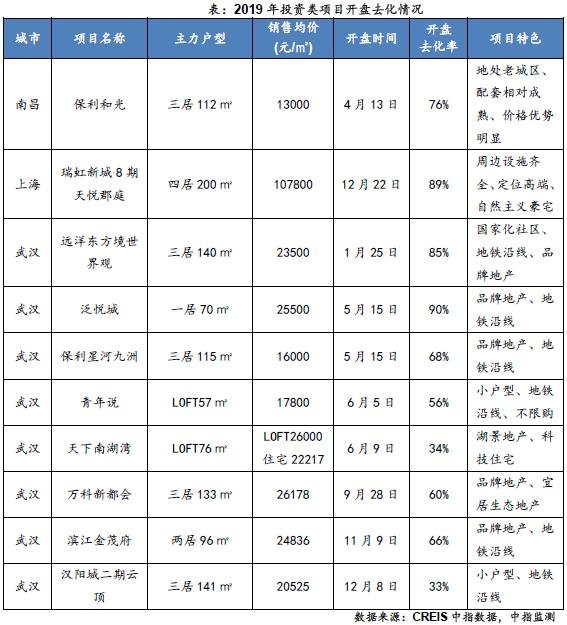 2019年全国新开盘总结报告：重点城市开盘4145次