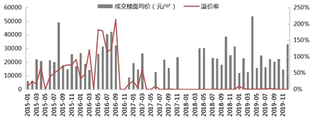 2019年上海房地产市场总结：政策微调为主 供需趋向均衡