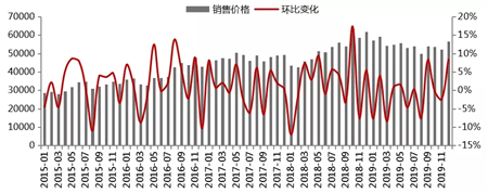 2019年上海房地产市场总结：政策微调为主 供需趋向均衡