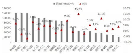 2019年上海房地产市场总结：政策微调为主 供需趋向均衡