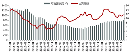 2019年上海房地产市场总结：政策微调为主 供需趋向均衡