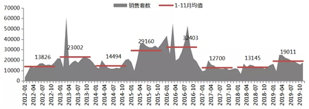 2019年上海房地产市场总结：政策微调为主 供需趋向均衡