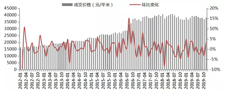 2019年上海房地产市场总结：政策微调为主 供需趋向均衡