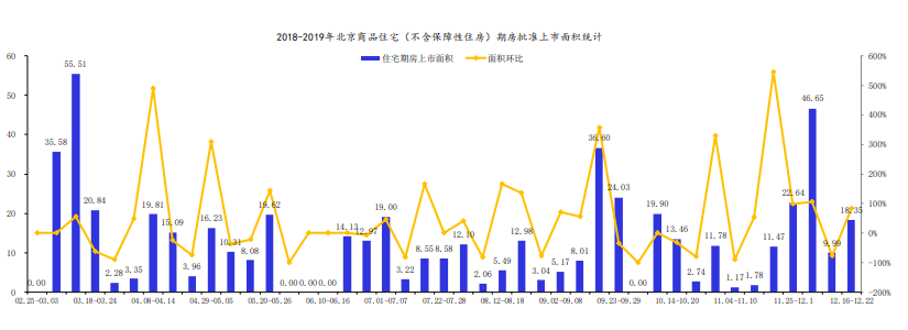 上周北京4个新批预售项目 商品住宅成交面积环比上升124％