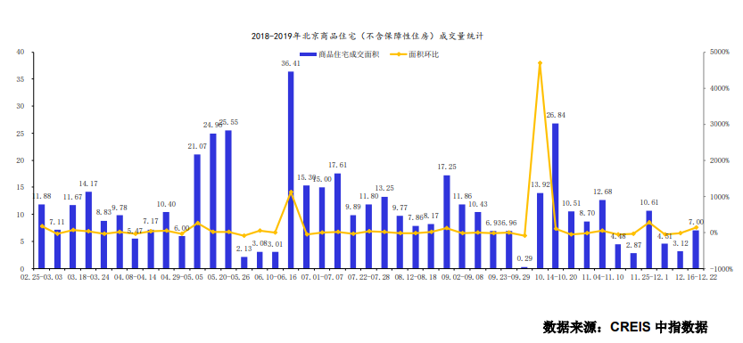 上周北京4个新批预售项目 商品住宅成交面积环比上升124％