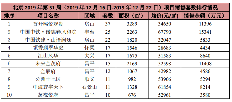 上周北京4个新批预售项目 商品住宅成交面积环比上升124％