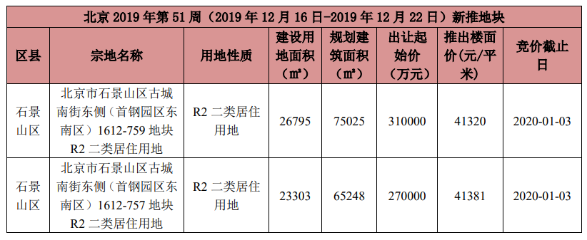 上周北京4个新批预售项目 商品住宅成交面积环比上升124％