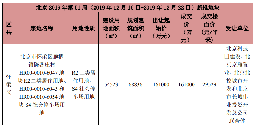 上周北京4个新批预售项目 商品住宅成交面积环比上升124％