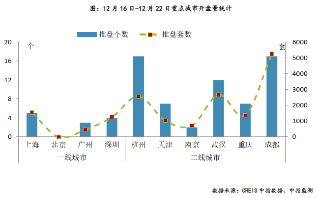 重点城市推盘项目数微增 去化率上升