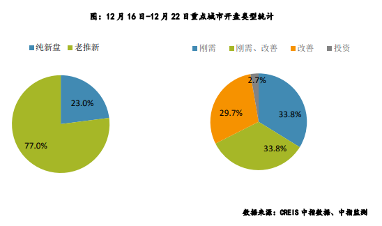 重点城市推盘项目数微增 去化率上升