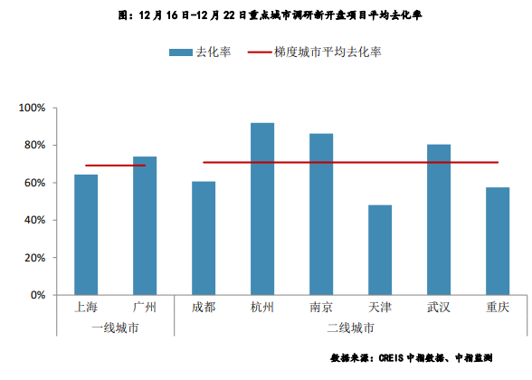 重点城市推盘项目数微增 去化率上升