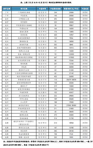 重点城市推盘项目数微增 去化率上升