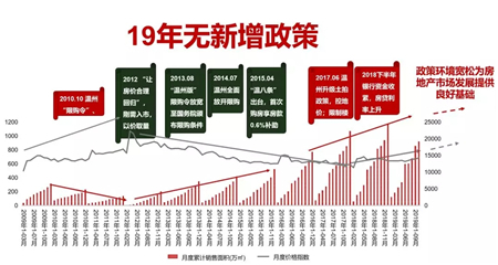 2019年温州楼市白皮书：明年市场整体量价提升