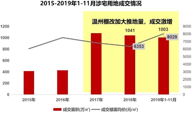 2019年温州楼市白皮书：明年市场整体量价提升