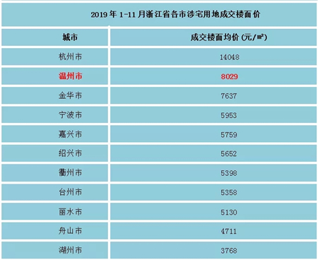 2019年温州楼市白皮书：明年市场整体量价提升