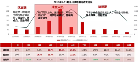 2019年温州楼市白皮书：明年市场整体量价提升