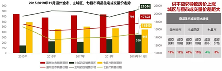 2019年温州楼市白皮书：明年市场整体量价提升