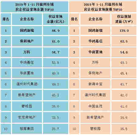 2019年温州楼市白皮书：明年市场整体量价提升