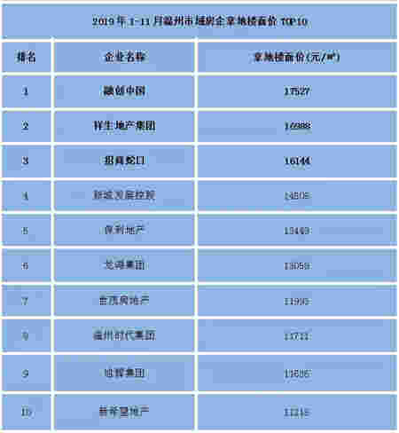 2019年温州楼市白皮书：明年市场整体量价提升