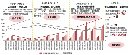 2019年温州楼市白皮书：明年市场整体量价提升