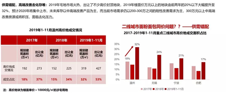 2019年温州楼市白皮书：明年市场整体量价提升