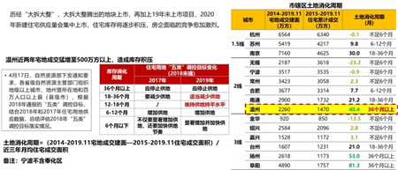 2019年温州楼市白皮书：明年市场整体量价提升