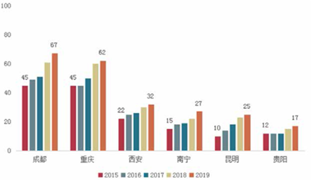 2019年中国西部房地产行业发展报告：解构西部城市密码，50强企业重磅发布