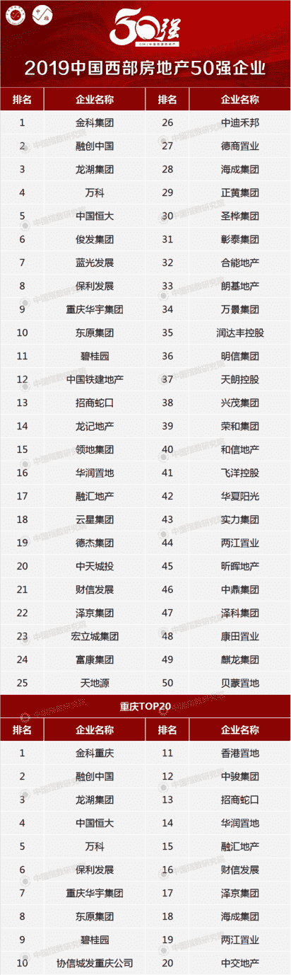 中指研究院发布2019中国西部房地产行业发展报告