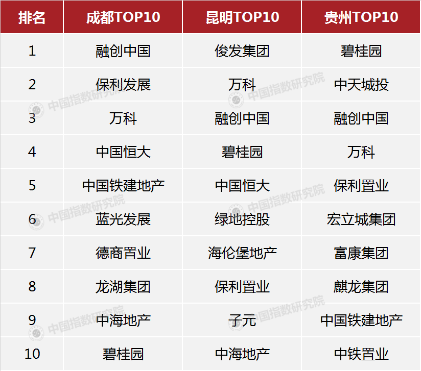 中指研究院发布2019中国西部房地产行业发展报告