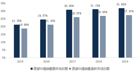 2019年中国西部房地产行业发展报告：解构西部城市密码，50强企业重磅发布