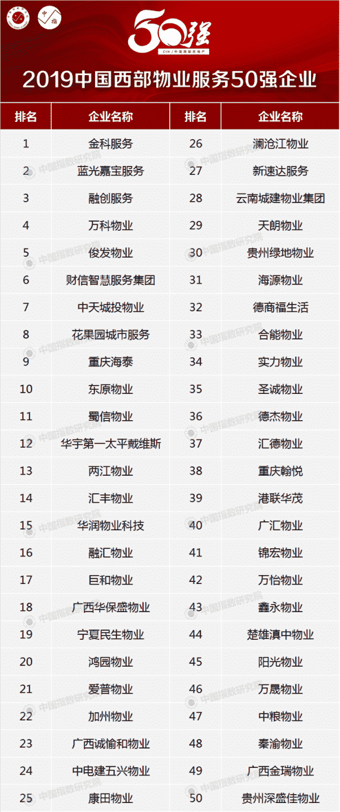 中指研究院发布2019中国西部房地产行业发展报告