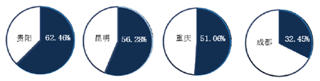 2019年中国西部房地产行业发展报告：解构西部城市密码，50强企业重磅发布