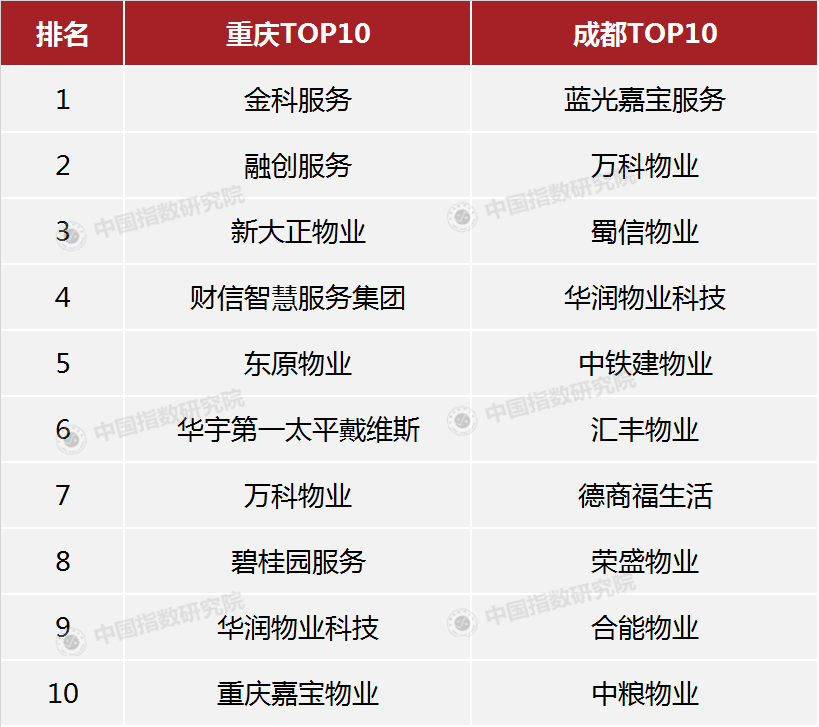 中指研究院发布2019中国西部房地产行业发展报告