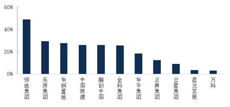 2019年中国西部房地产行业发展报告：解构西部城市密码，50强企业重磅发布