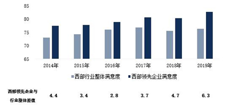 2019年中国西部房地产行业发展报告：解构西部城市密码，50强企业重磅发布