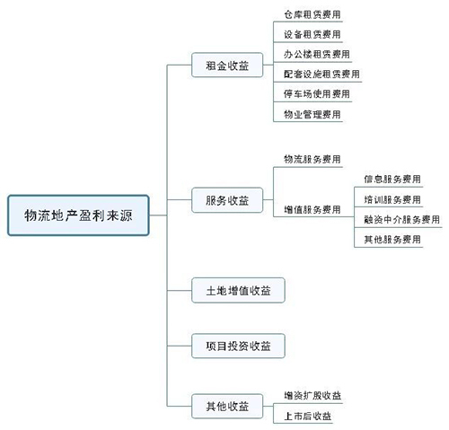 电商催热物流地产 看房企如何入局？