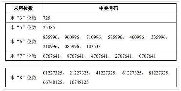 新股中签