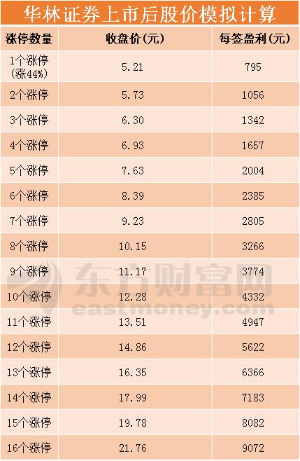 华林证券(002945)