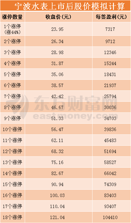 宁波水表(603700)