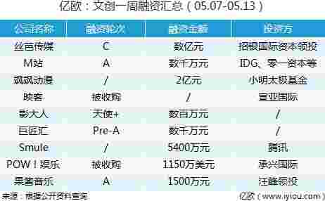 亿欧文创一周融资汇总（05.07-05.13））.jpg