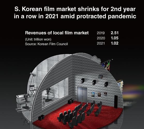 “韩国电影市场2021年连续第二年萎缩
