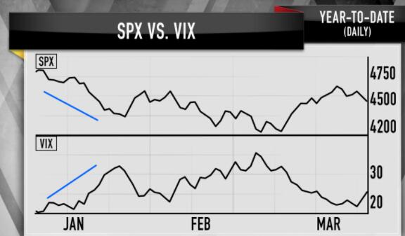 “图表显示在当前的短期波动性飙升之后股票市场可能会反弹